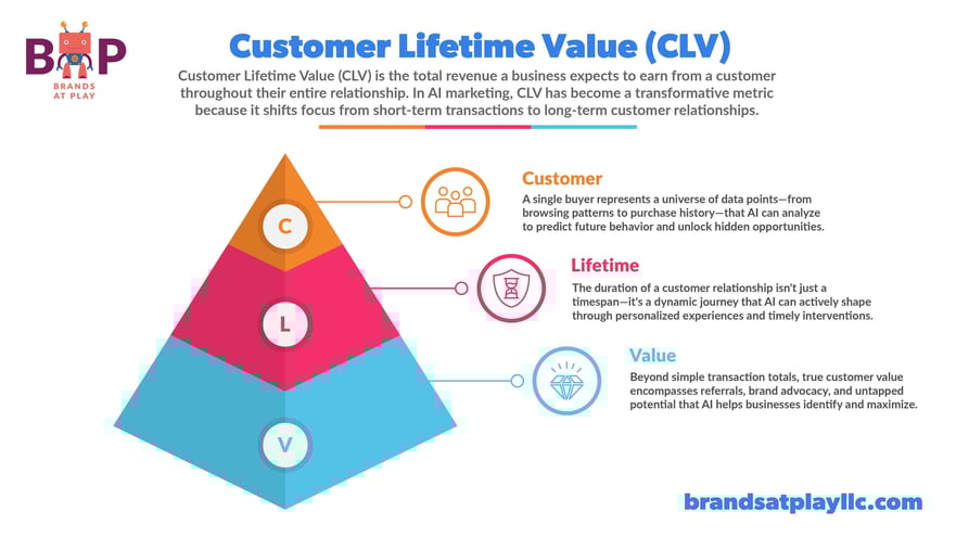 Unlocking Explosive Growth: Mastering AI Impact on Digital Transformation Strategies 15 AI driving business growth and customer value