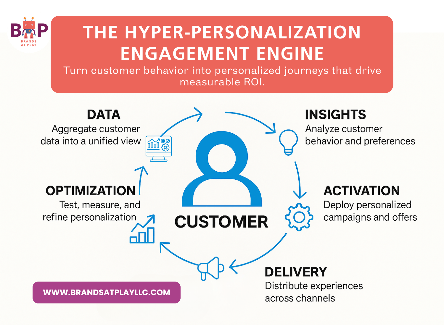 Hyper-Personalization Engagement Engine - BRANDS AT PLAY's Hyper-Personalization Engagement Engine diagram demonstrates the flow of data into insights into personalized marketing actions at scale 